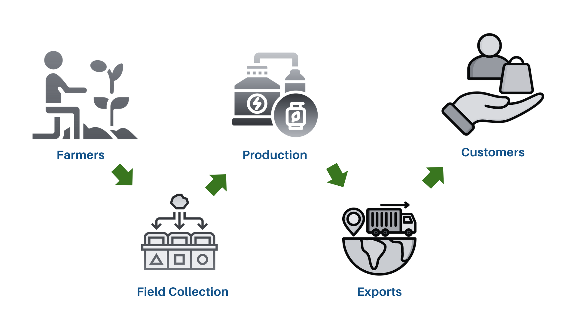 SUPPLY CHAIN